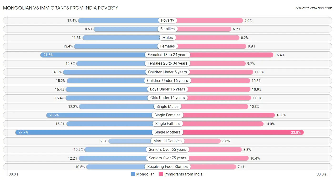 Mongolian vs Immigrants from India Poverty
