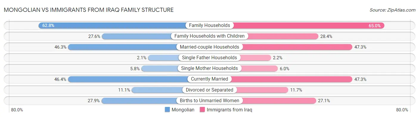 Mongolian vs Immigrants from Iraq Family Structure