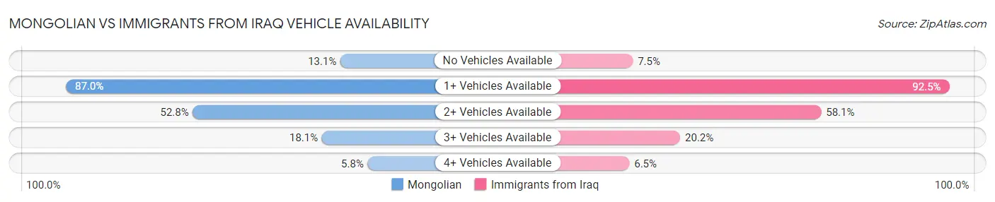 Mongolian vs Immigrants from Iraq Vehicle Availability