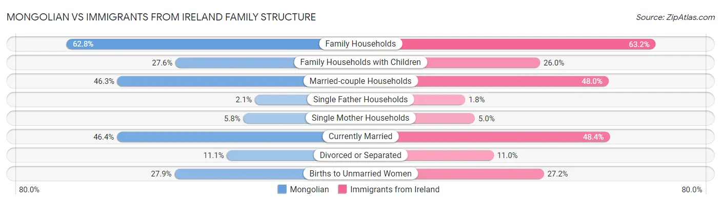 Mongolian vs Immigrants from Ireland Family Structure