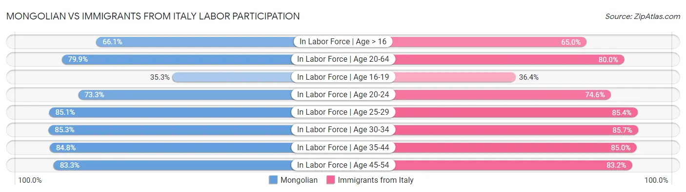 Mongolian vs Immigrants from Italy Labor Participation