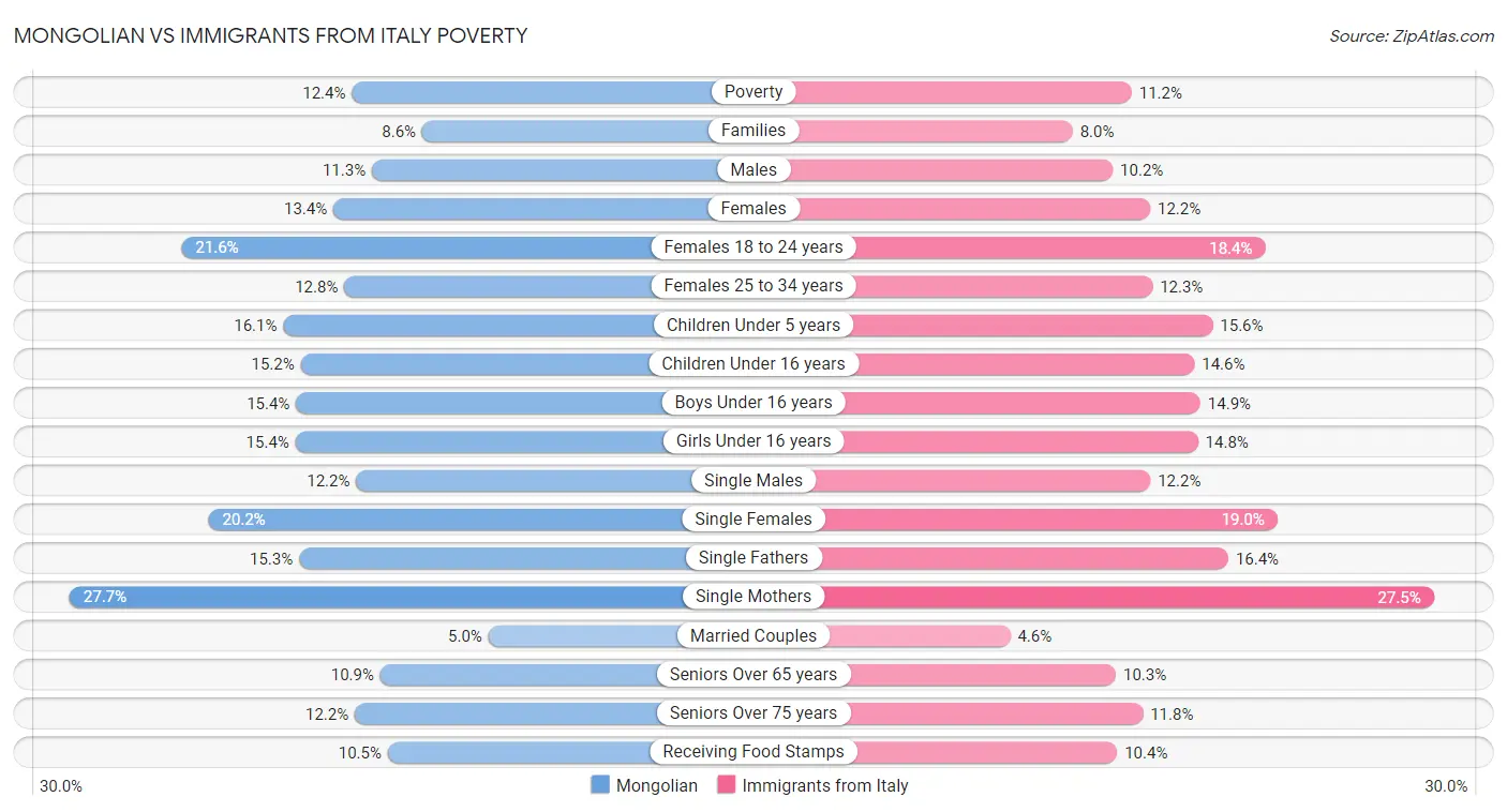 Mongolian vs Immigrants from Italy Poverty