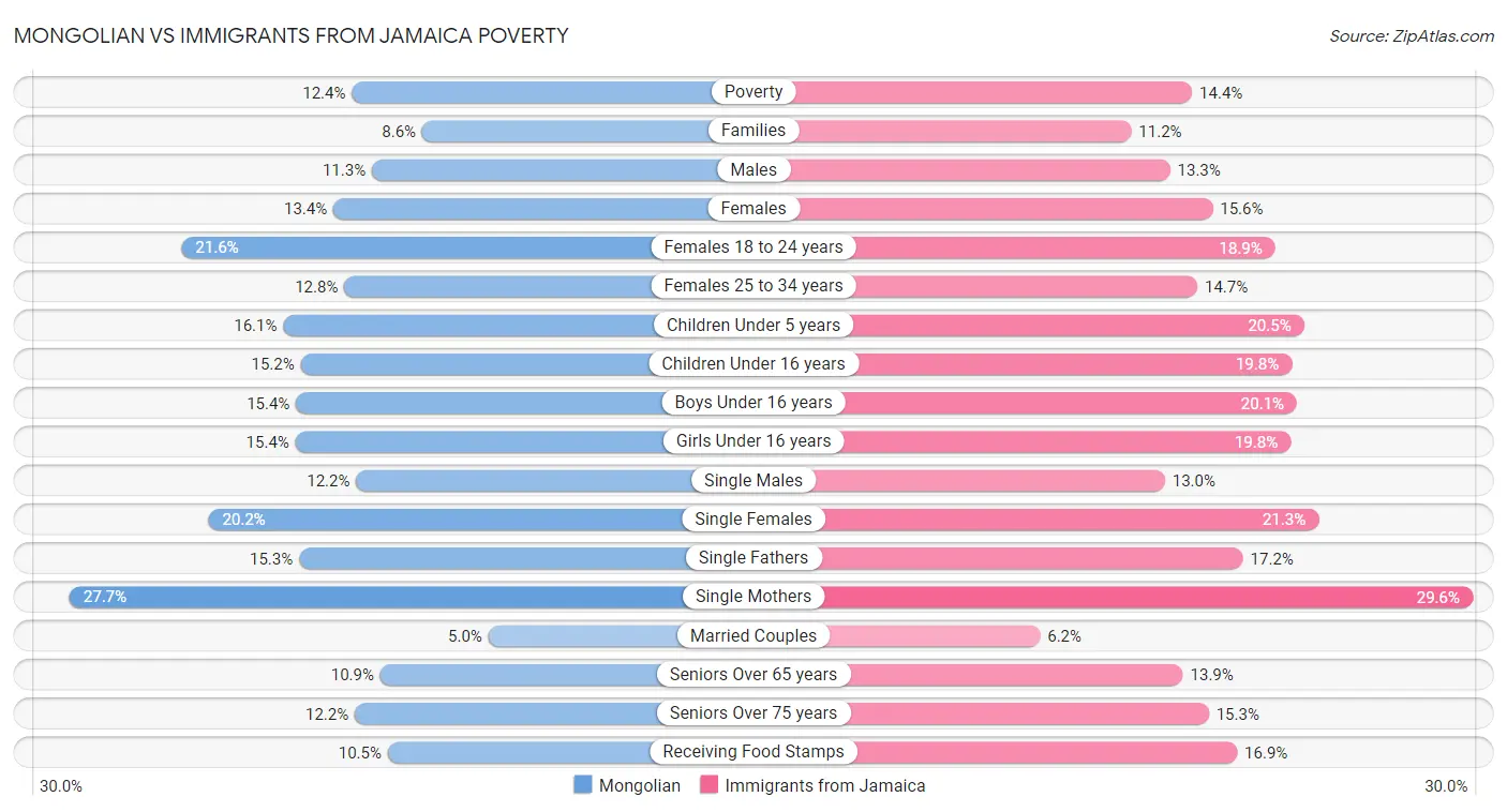 Mongolian vs Immigrants from Jamaica Poverty