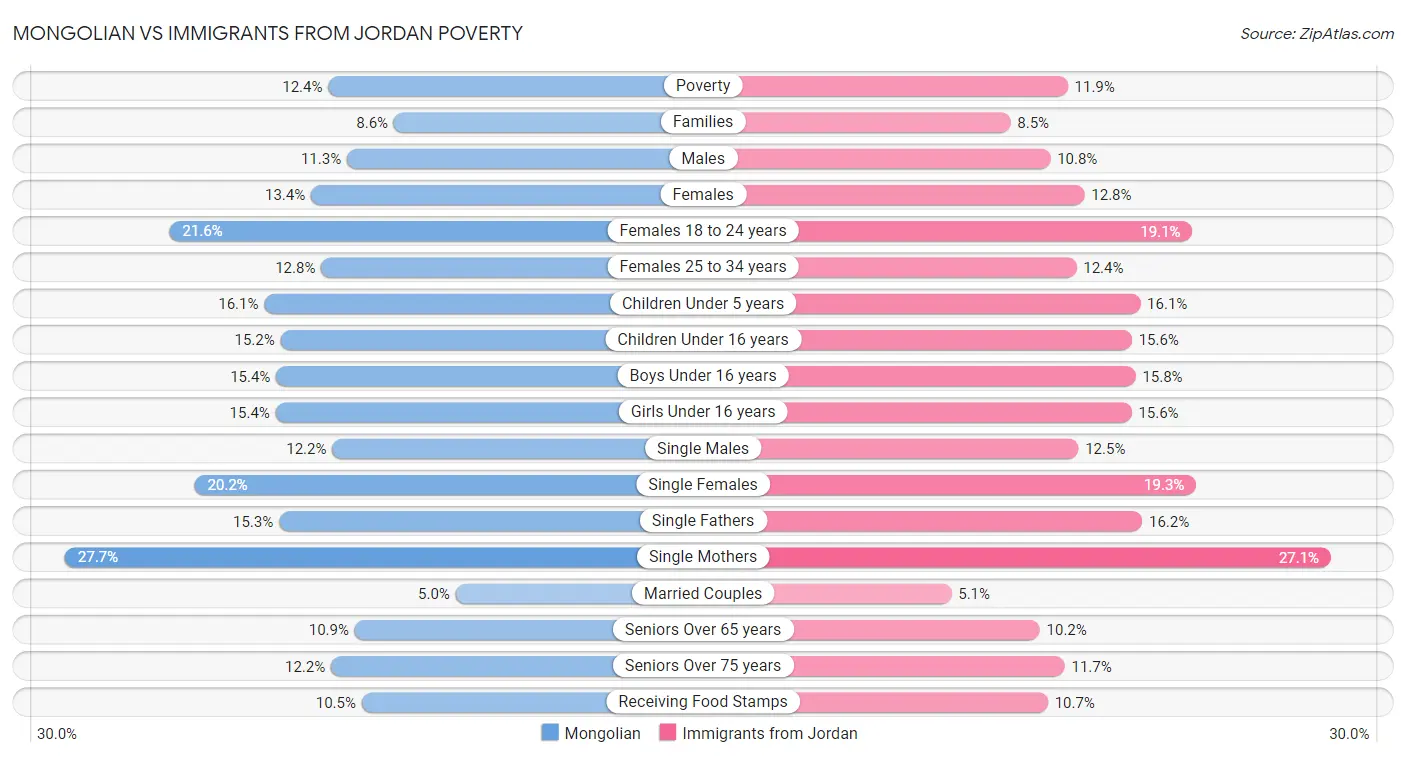 Mongolian vs Immigrants from Jordan Poverty