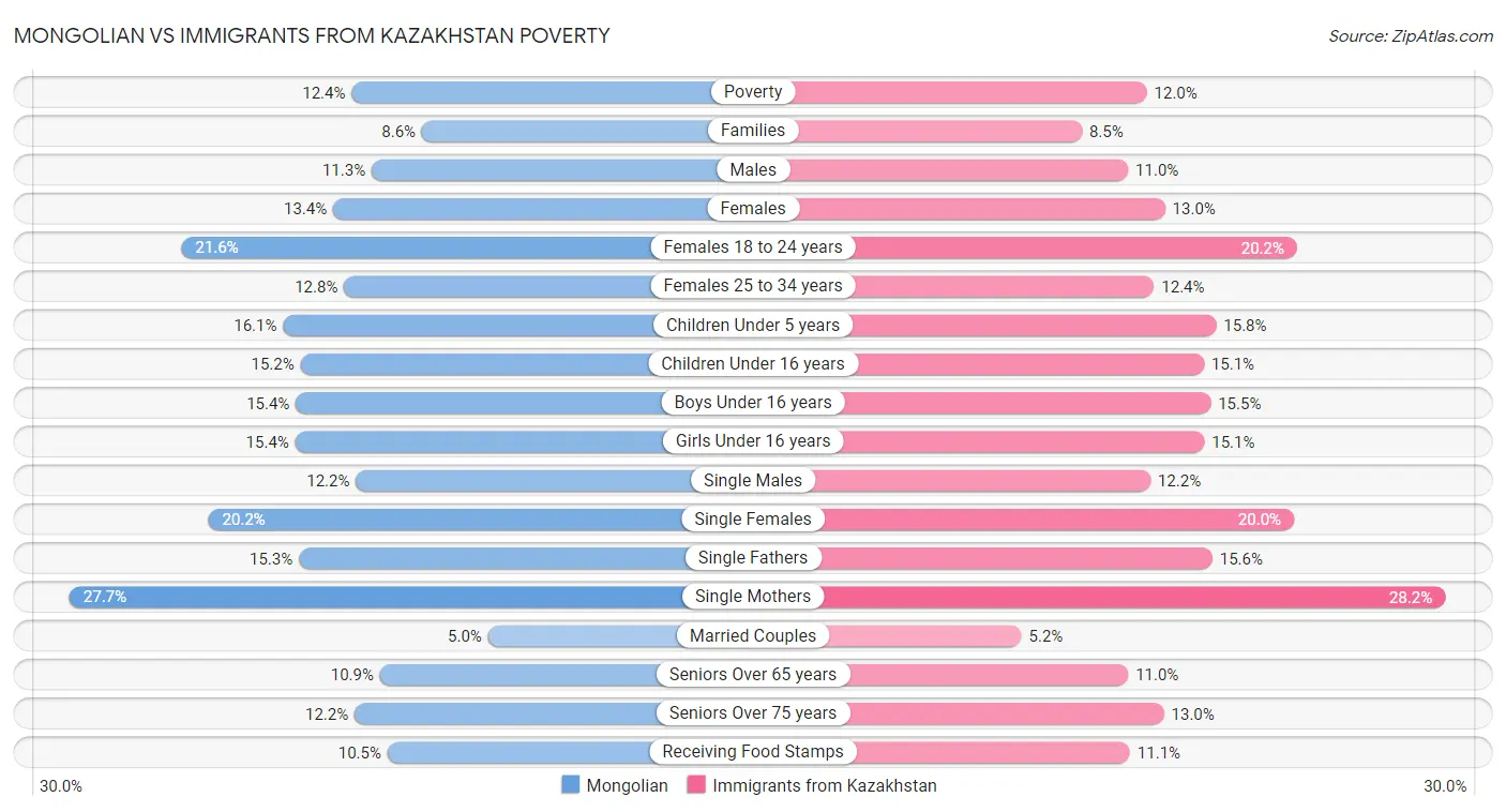 Mongolian vs Immigrants from Kazakhstan Poverty