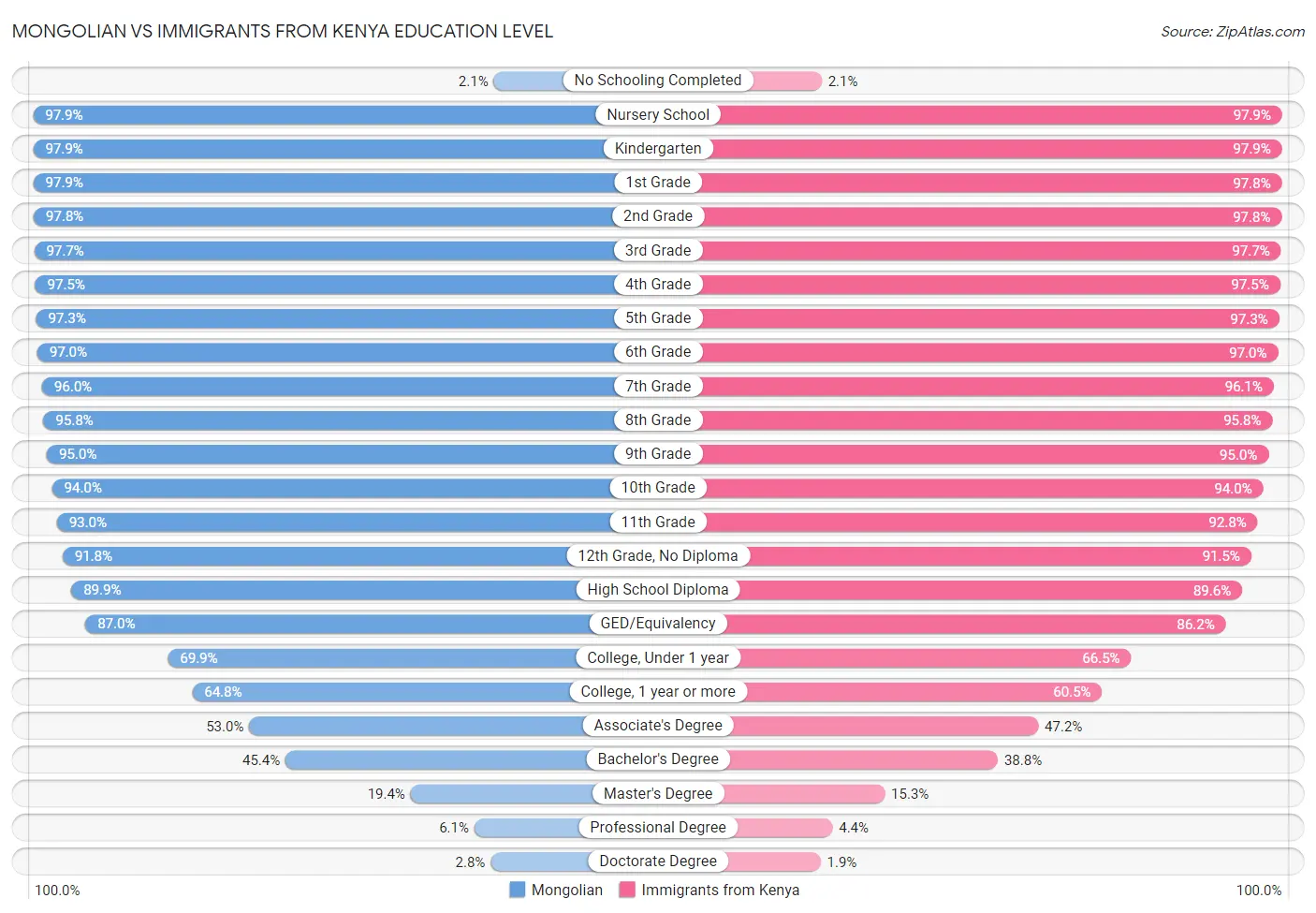 Mongolian vs Immigrants from Kenya Education Level
