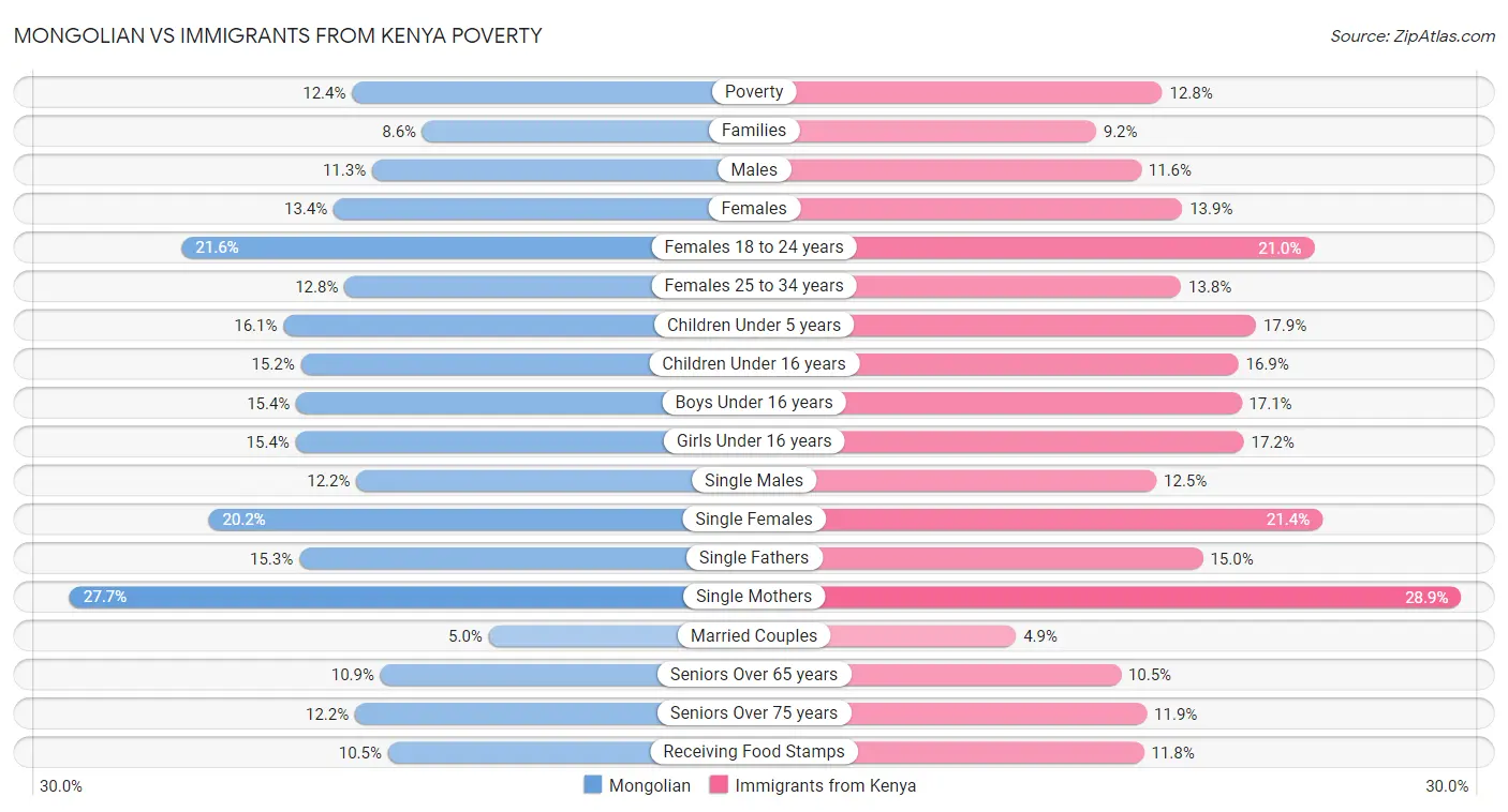 Mongolian vs Immigrants from Kenya Poverty