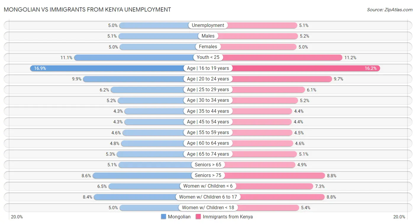 Mongolian vs Immigrants from Kenya Unemployment