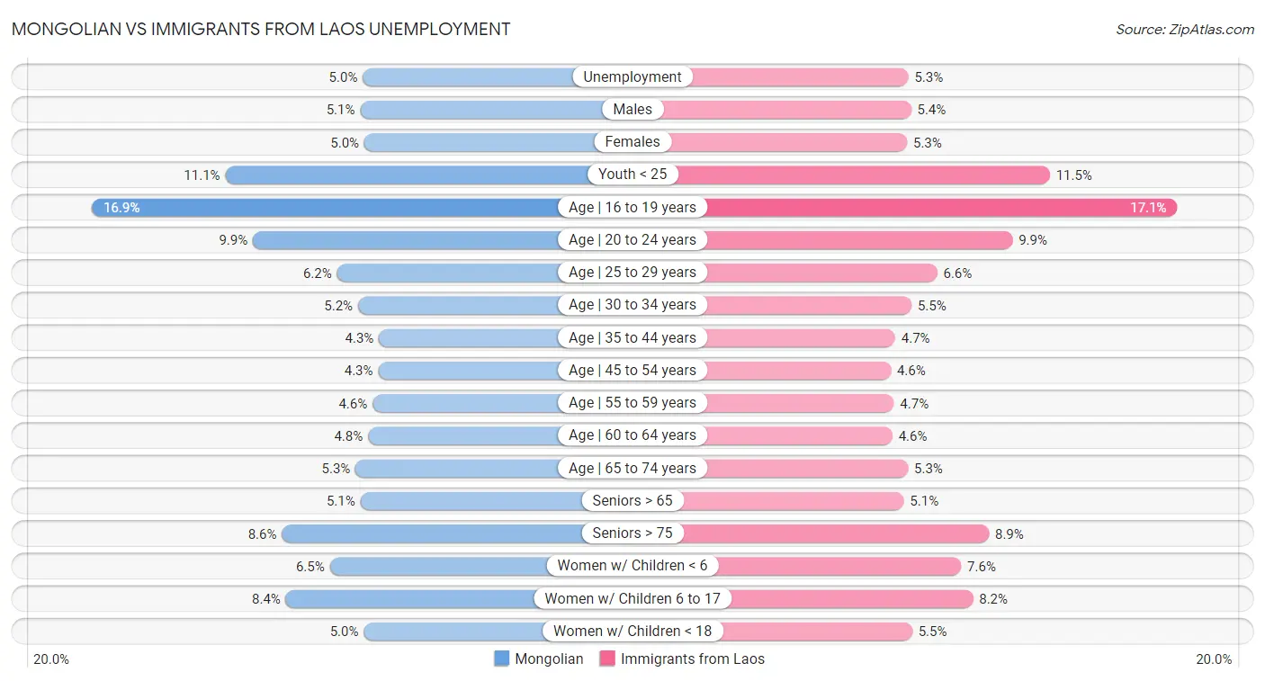 Mongolian vs Immigrants from Laos Unemployment