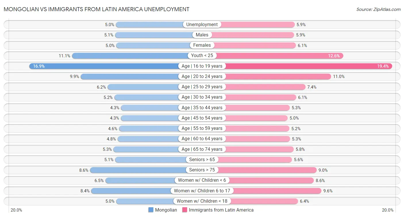 Mongolian vs Immigrants from Latin America Unemployment