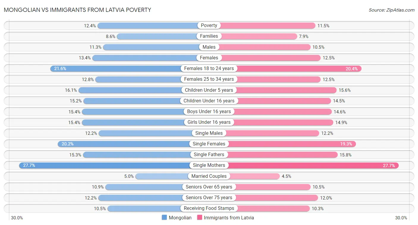 Mongolian vs Immigrants from Latvia Poverty