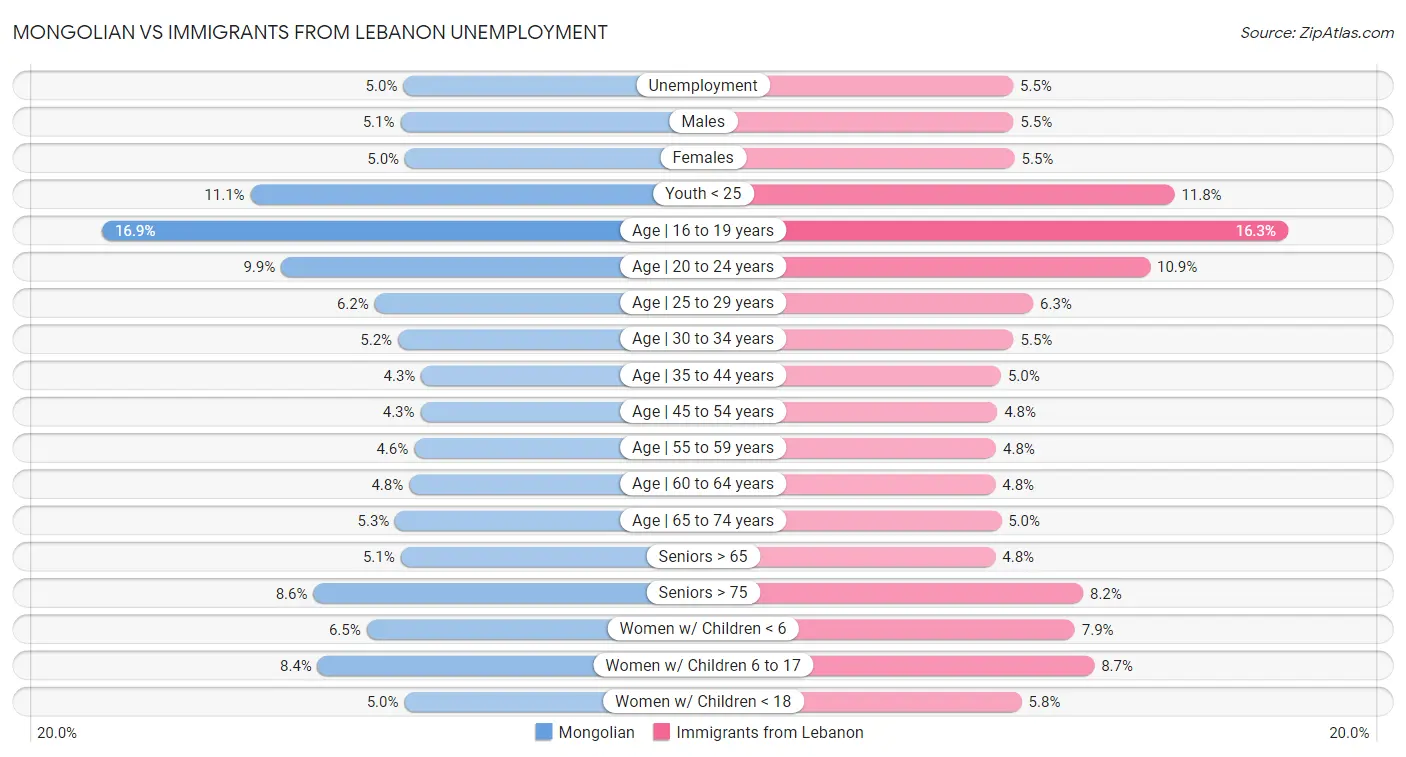 Mongolian vs Immigrants from Lebanon Unemployment