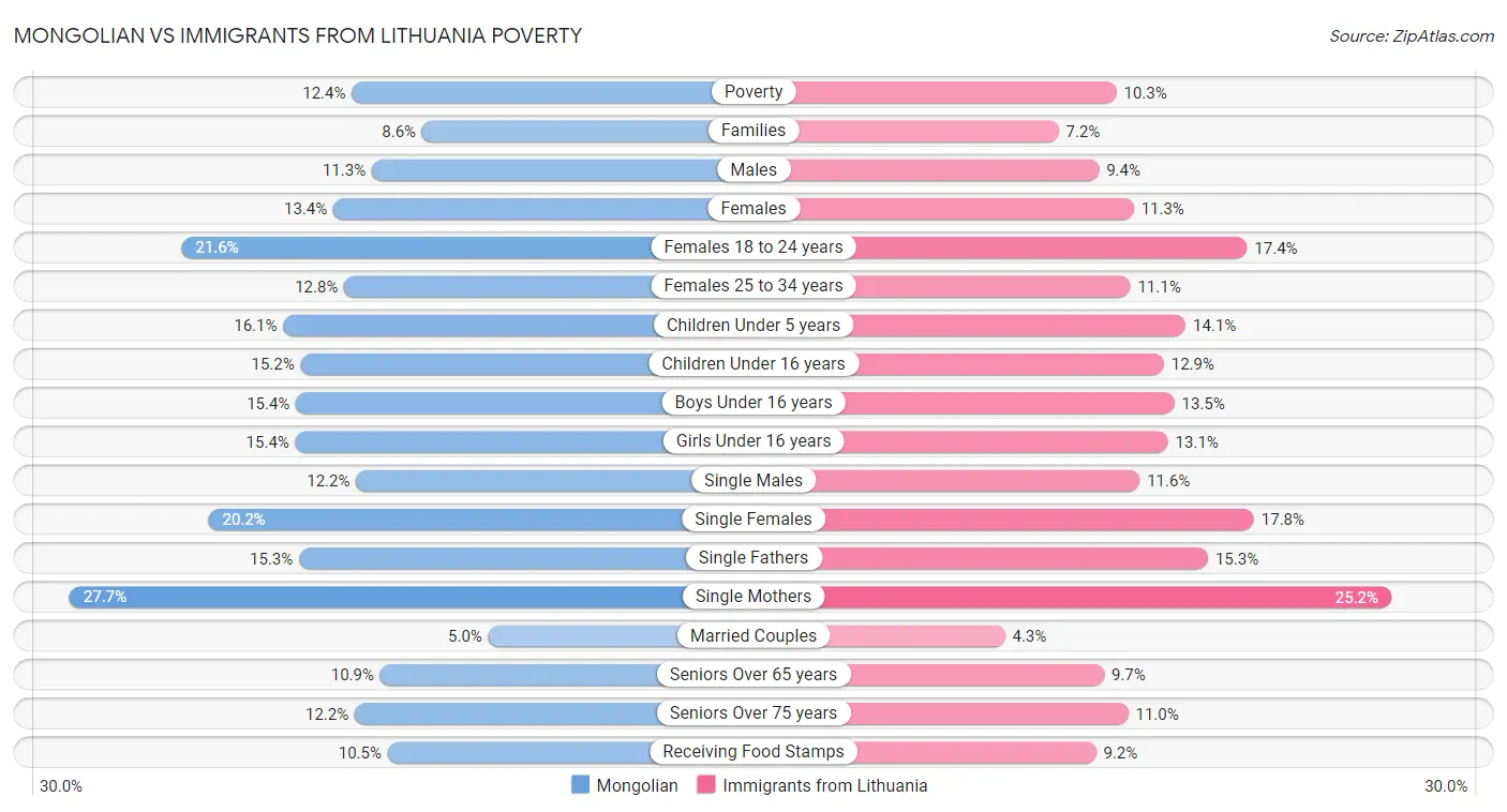 Mongolian vs Immigrants from Lithuania Poverty