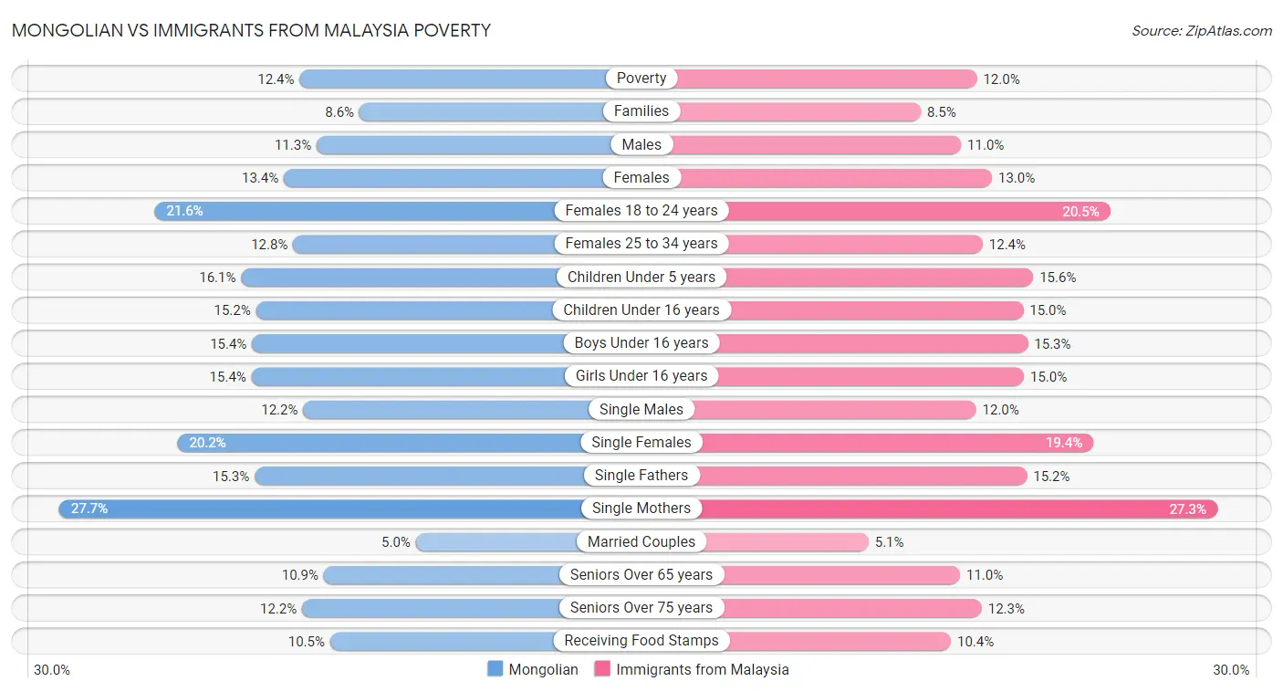 Mongolian vs Immigrants from Malaysia Poverty