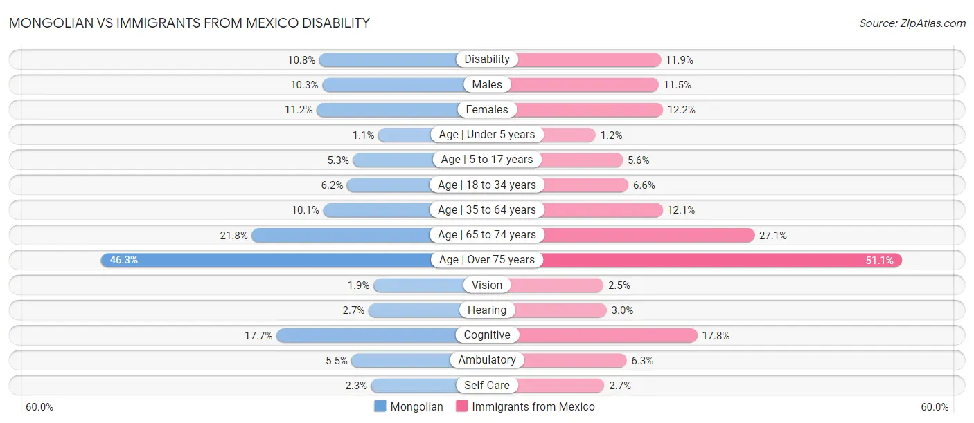 Mongolian vs Immigrants from Mexico Disability