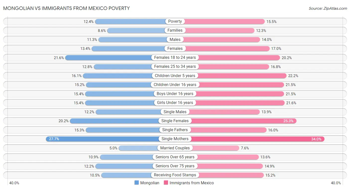 Mongolian vs Immigrants from Mexico Poverty