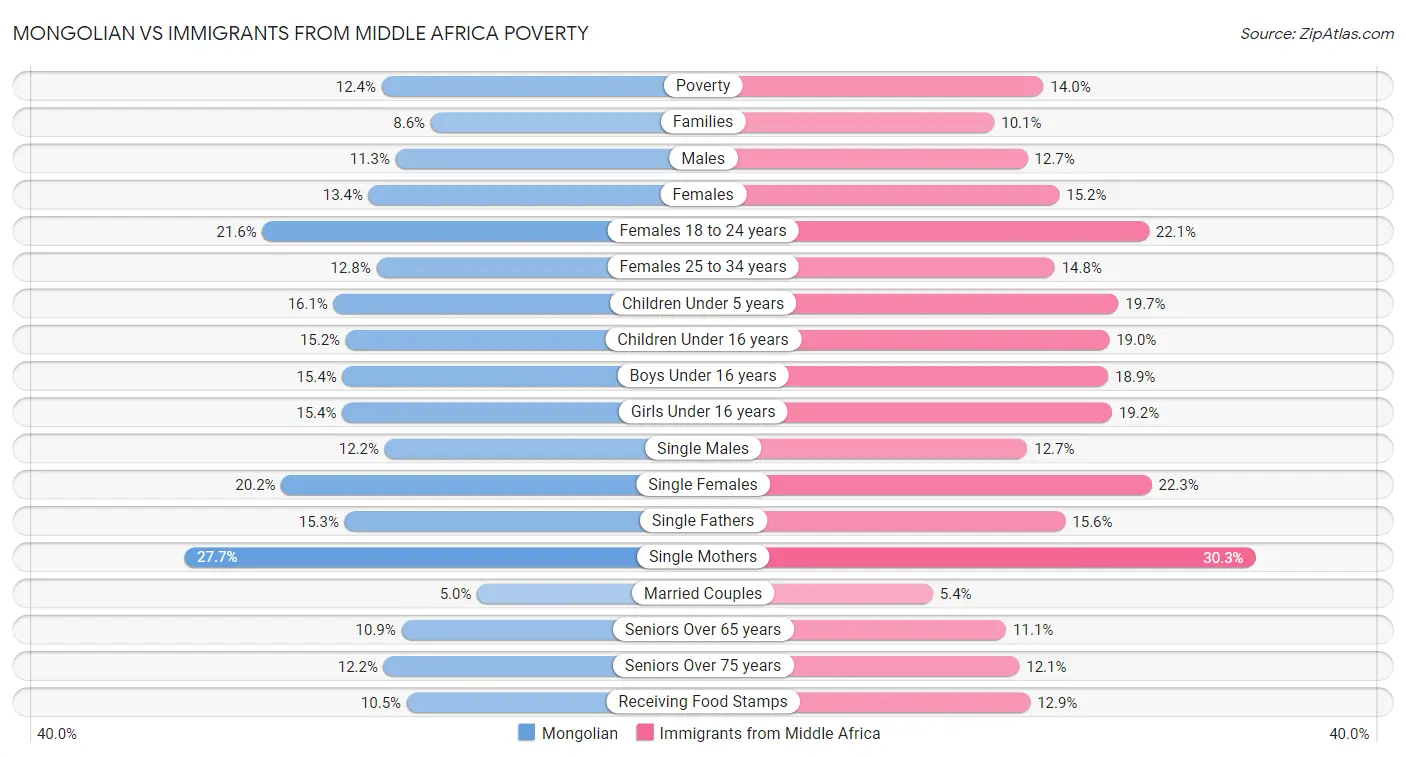 Mongolian vs Immigrants from Middle Africa Poverty