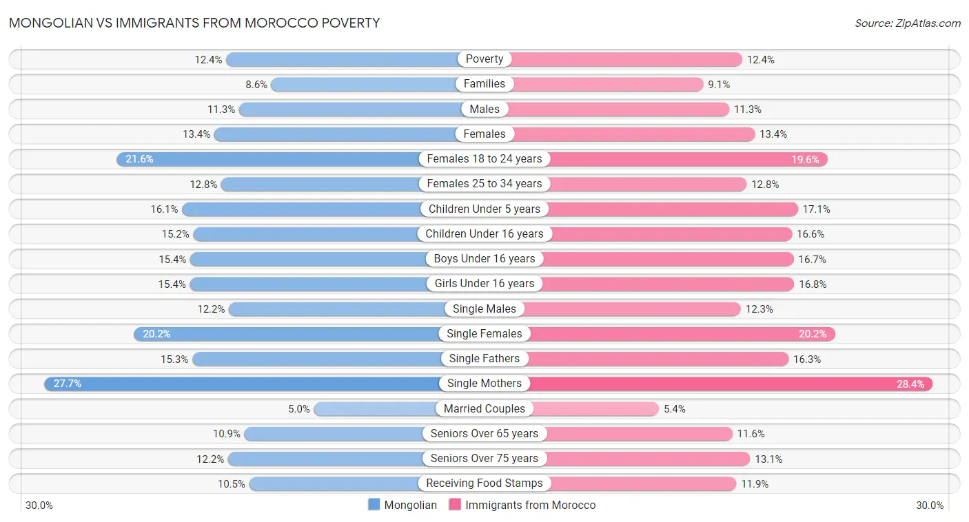Mongolian vs Immigrants from Morocco Poverty