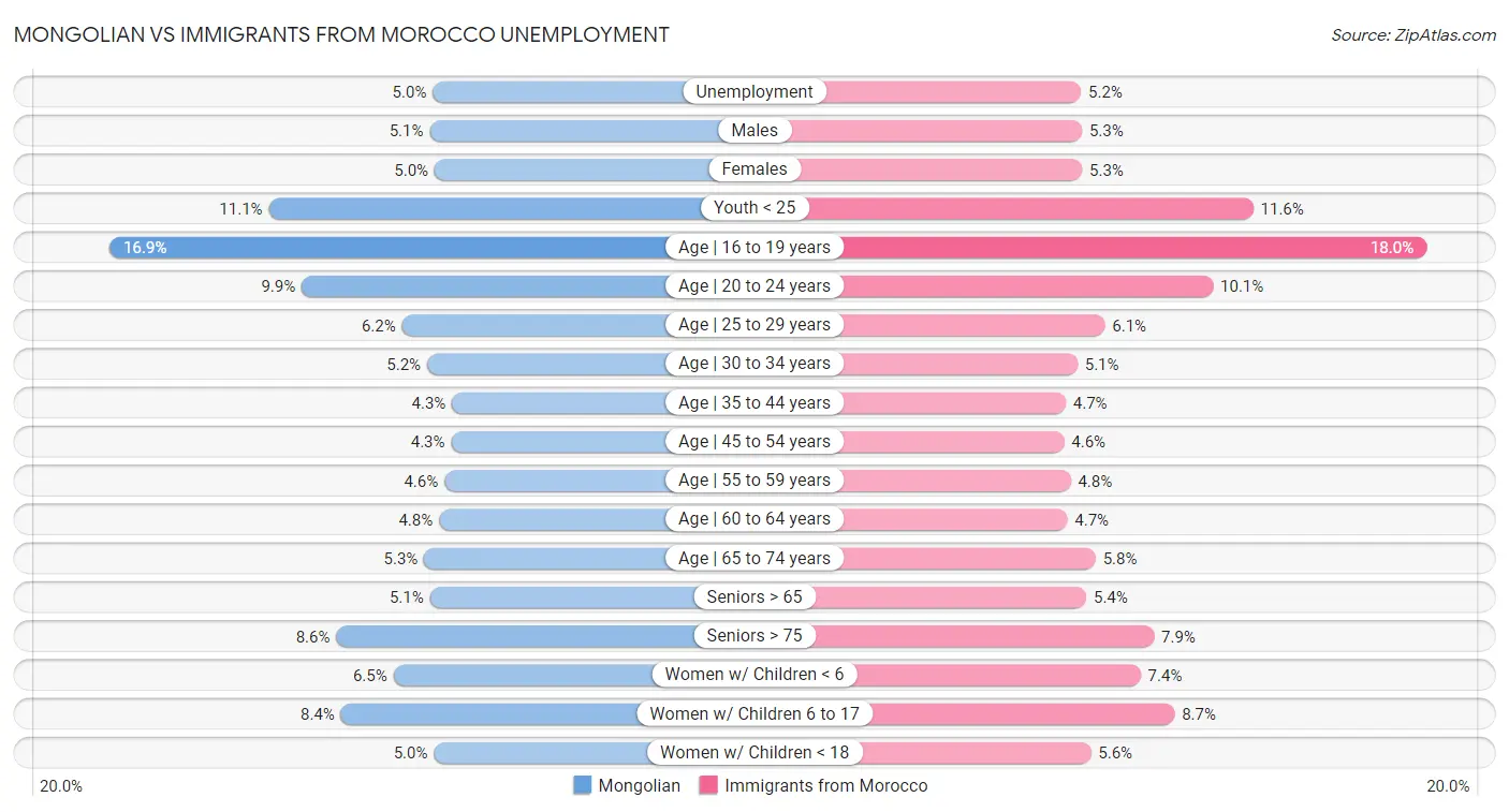 Mongolian vs Immigrants from Morocco Unemployment