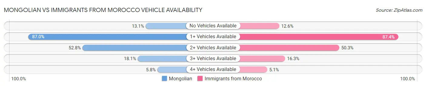 Mongolian vs Immigrants from Morocco Vehicle Availability