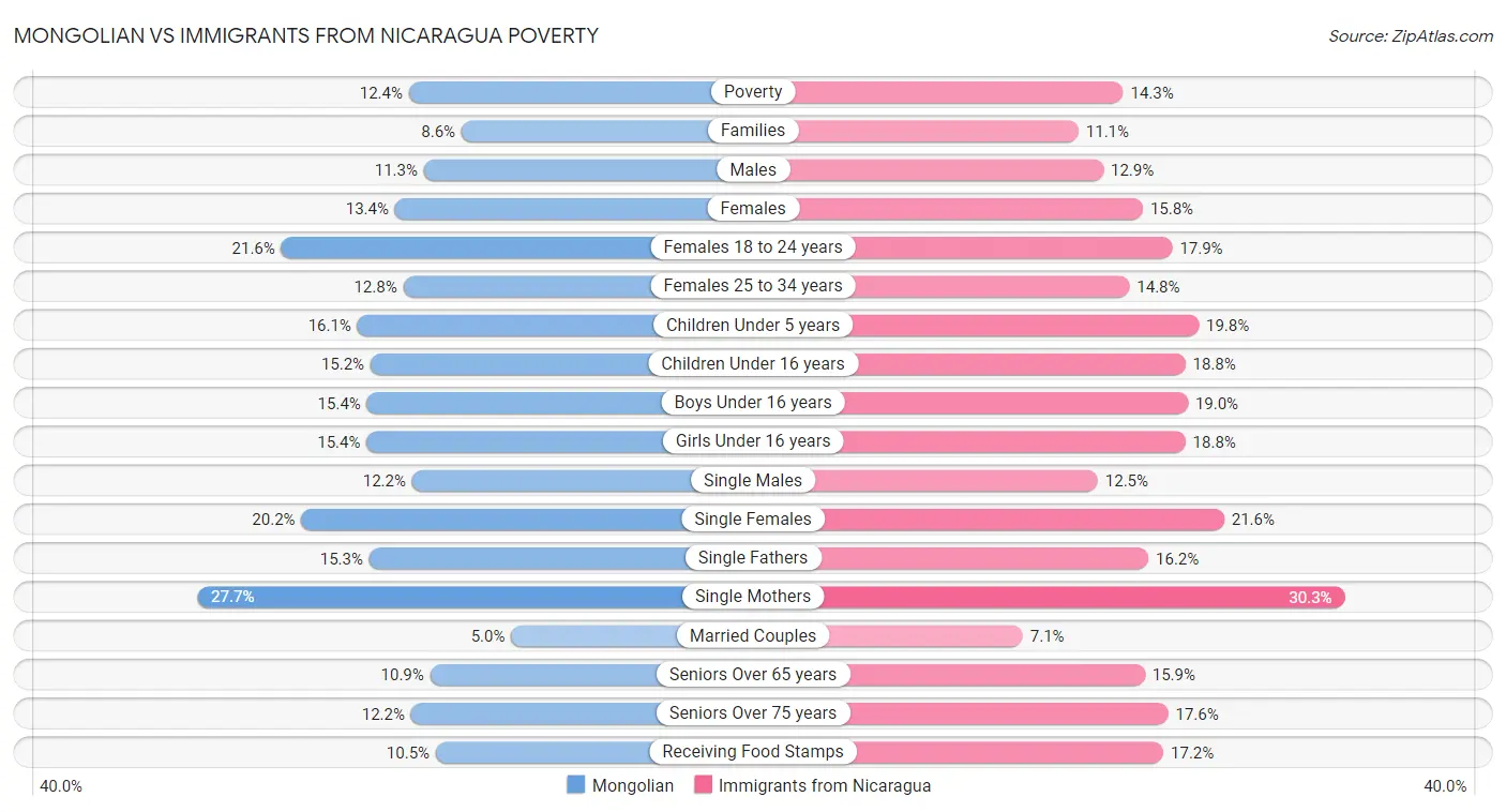Mongolian vs Immigrants from Nicaragua Poverty