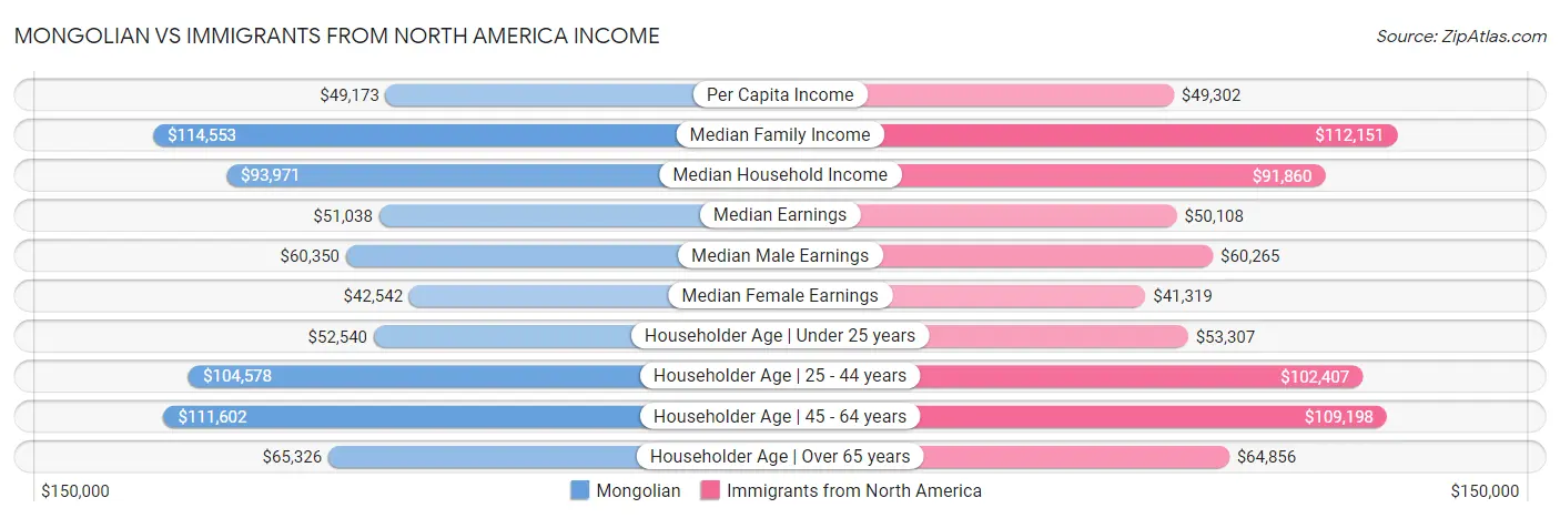 Mongolian vs Immigrants from North America Income