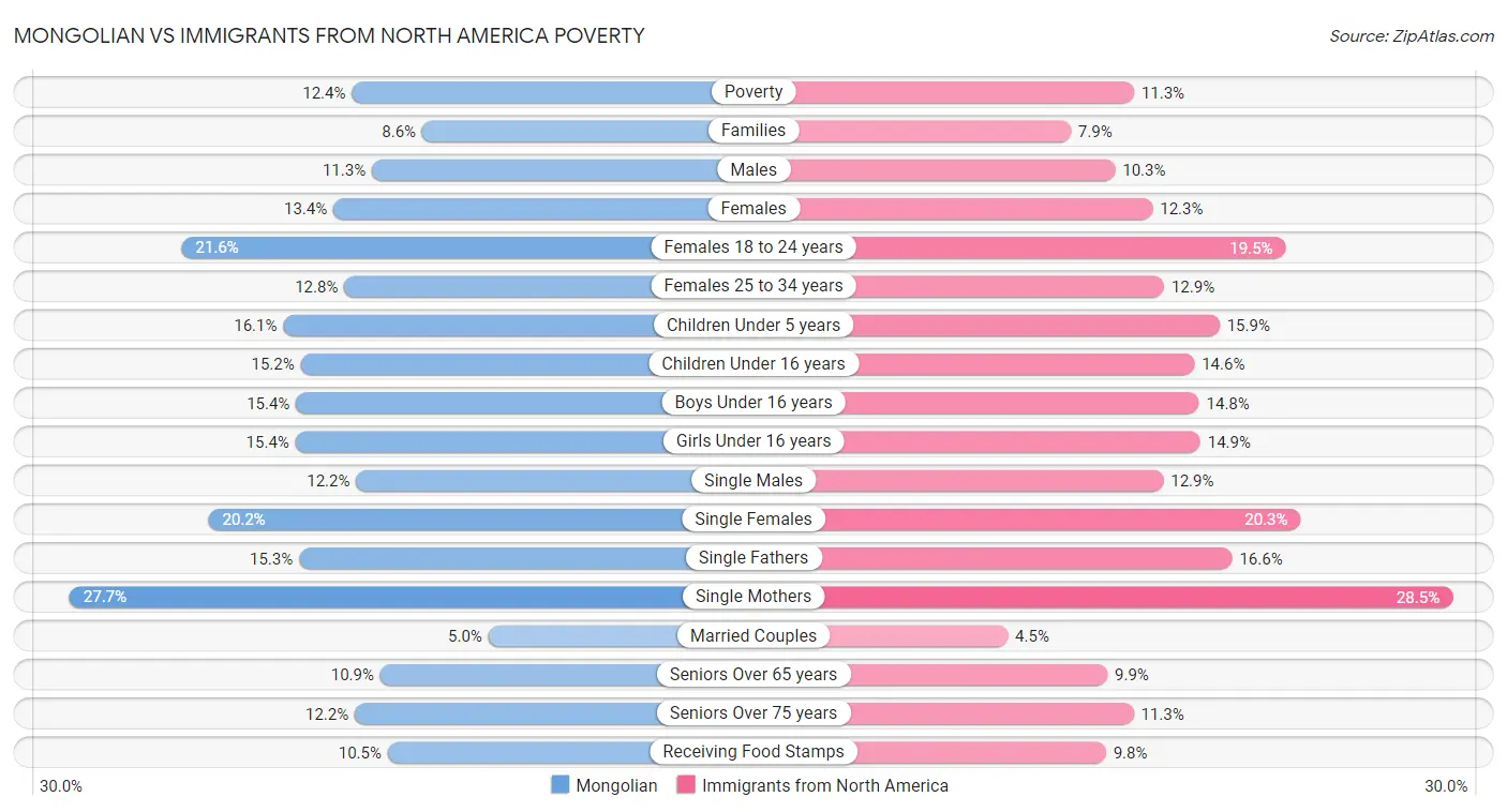 Mongolian vs Immigrants from North America Poverty