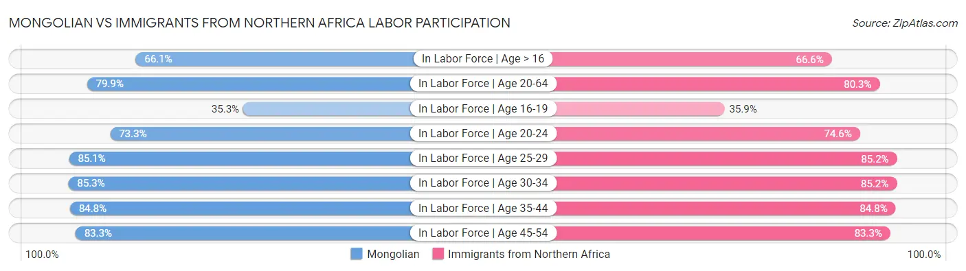 Mongolian vs Immigrants from Northern Africa Labor Participation