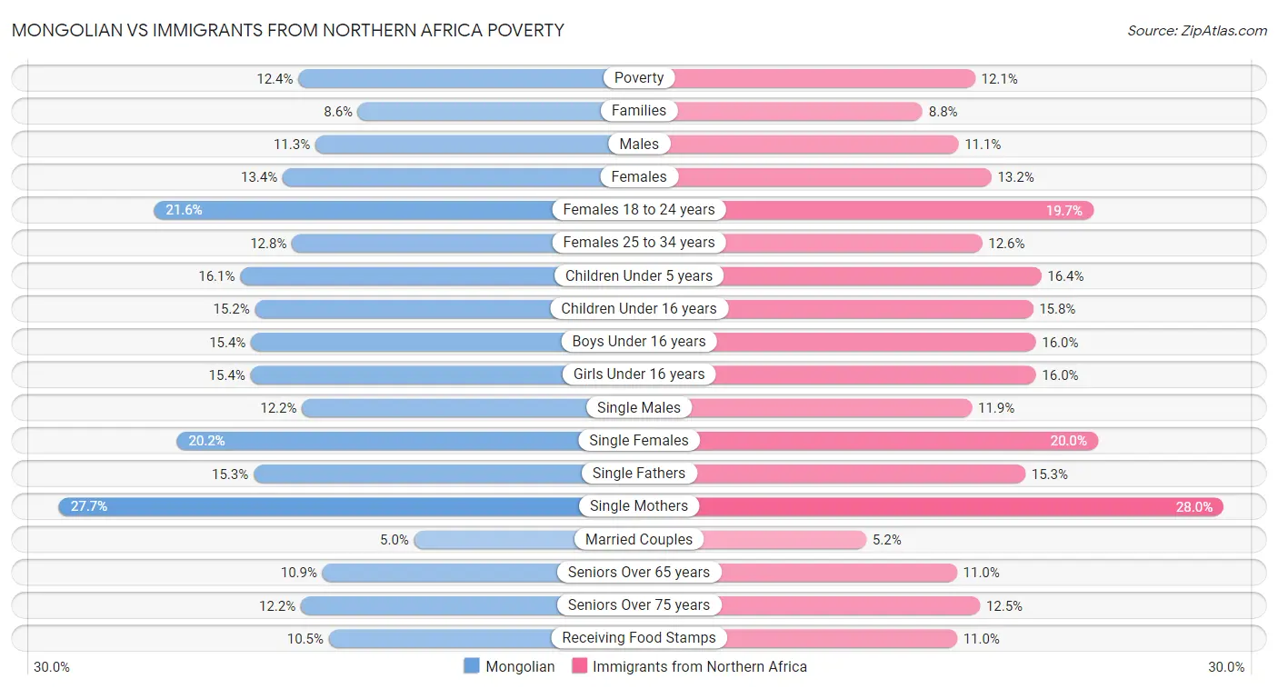 Mongolian vs Immigrants from Northern Africa Poverty
