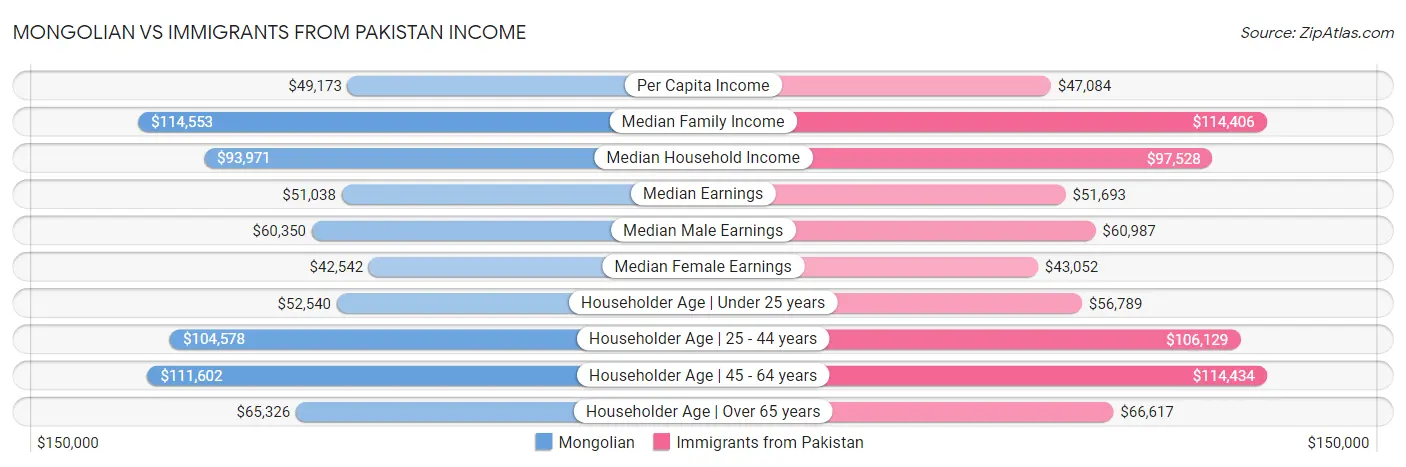Mongolian vs Immigrants from Pakistan Income
