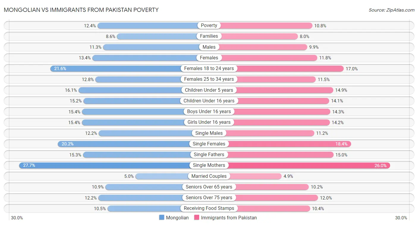 Mongolian vs Immigrants from Pakistan Poverty