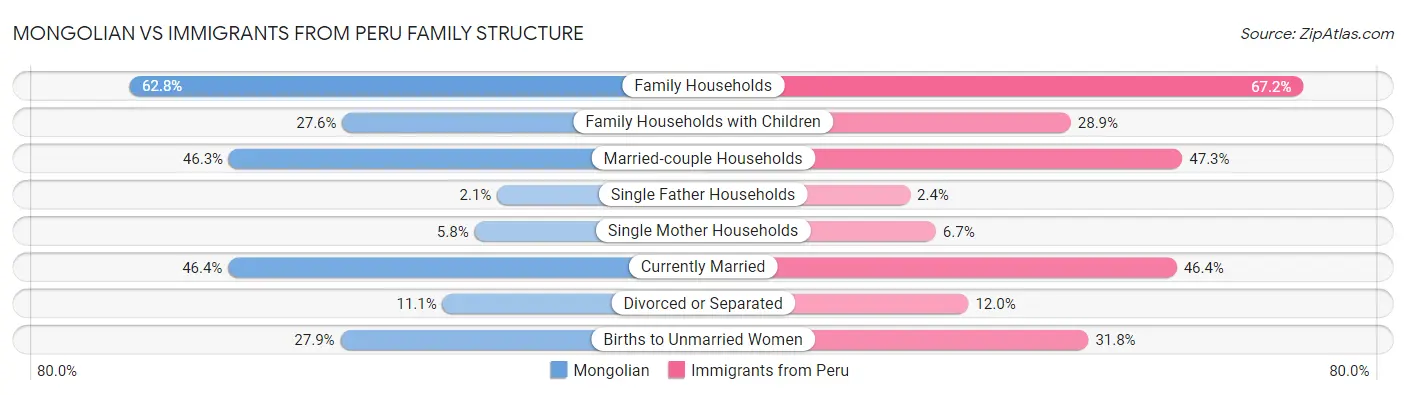 Mongolian vs Immigrants from Peru Family Structure