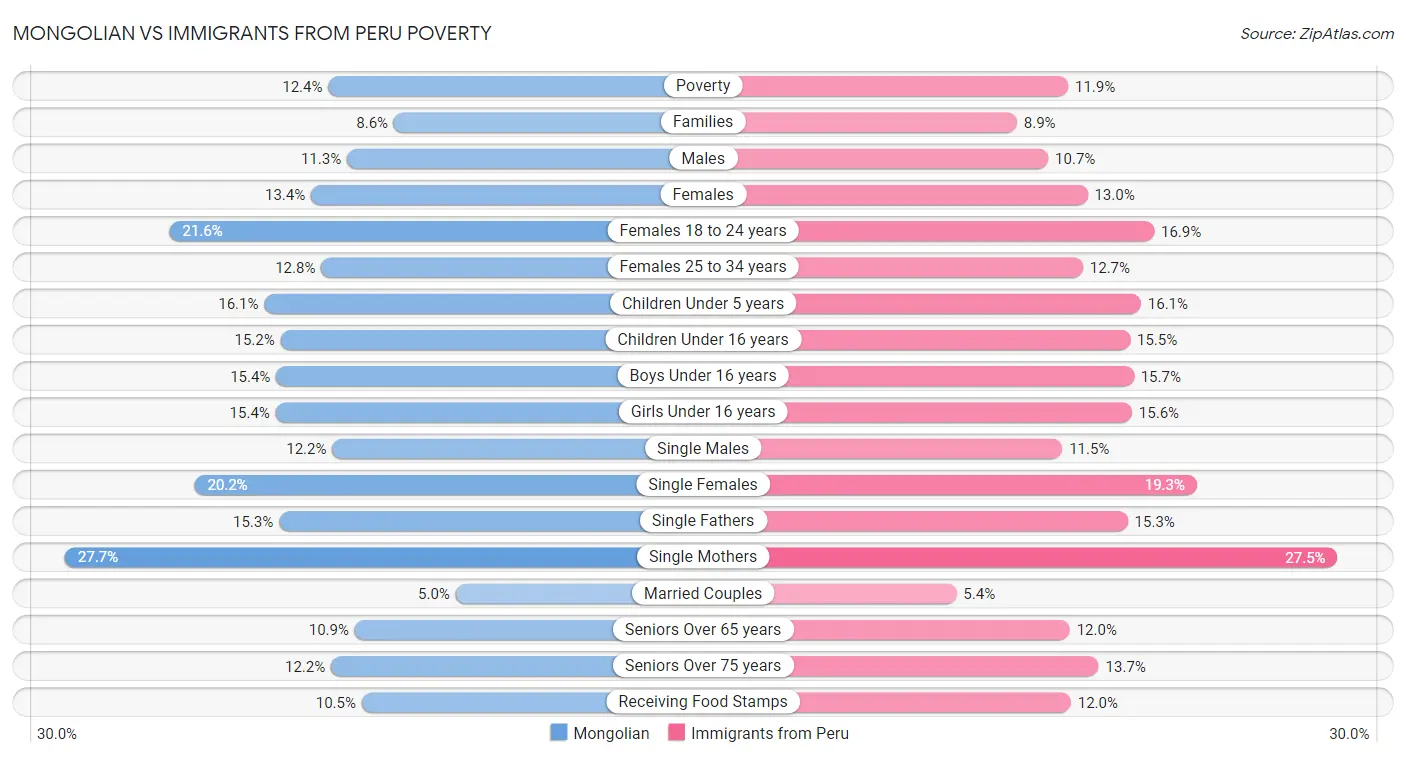 Mongolian vs Immigrants from Peru Poverty