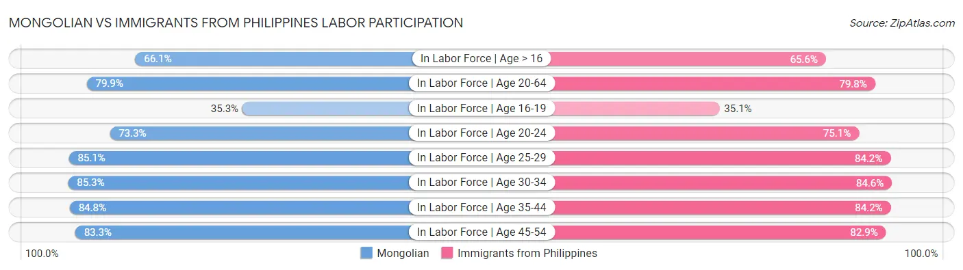 Mongolian vs Immigrants from Philippines Labor Participation