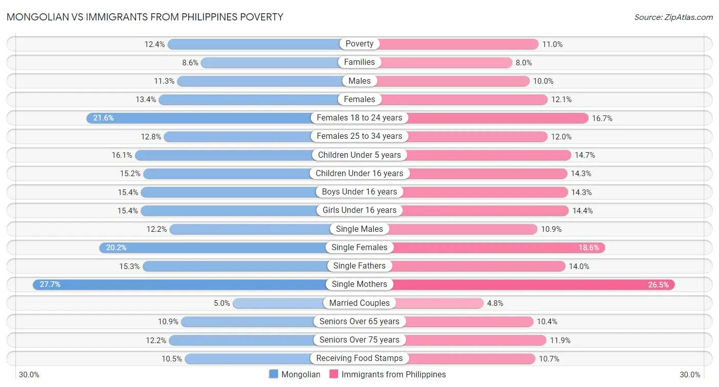 Mongolian vs Immigrants from Philippines Poverty