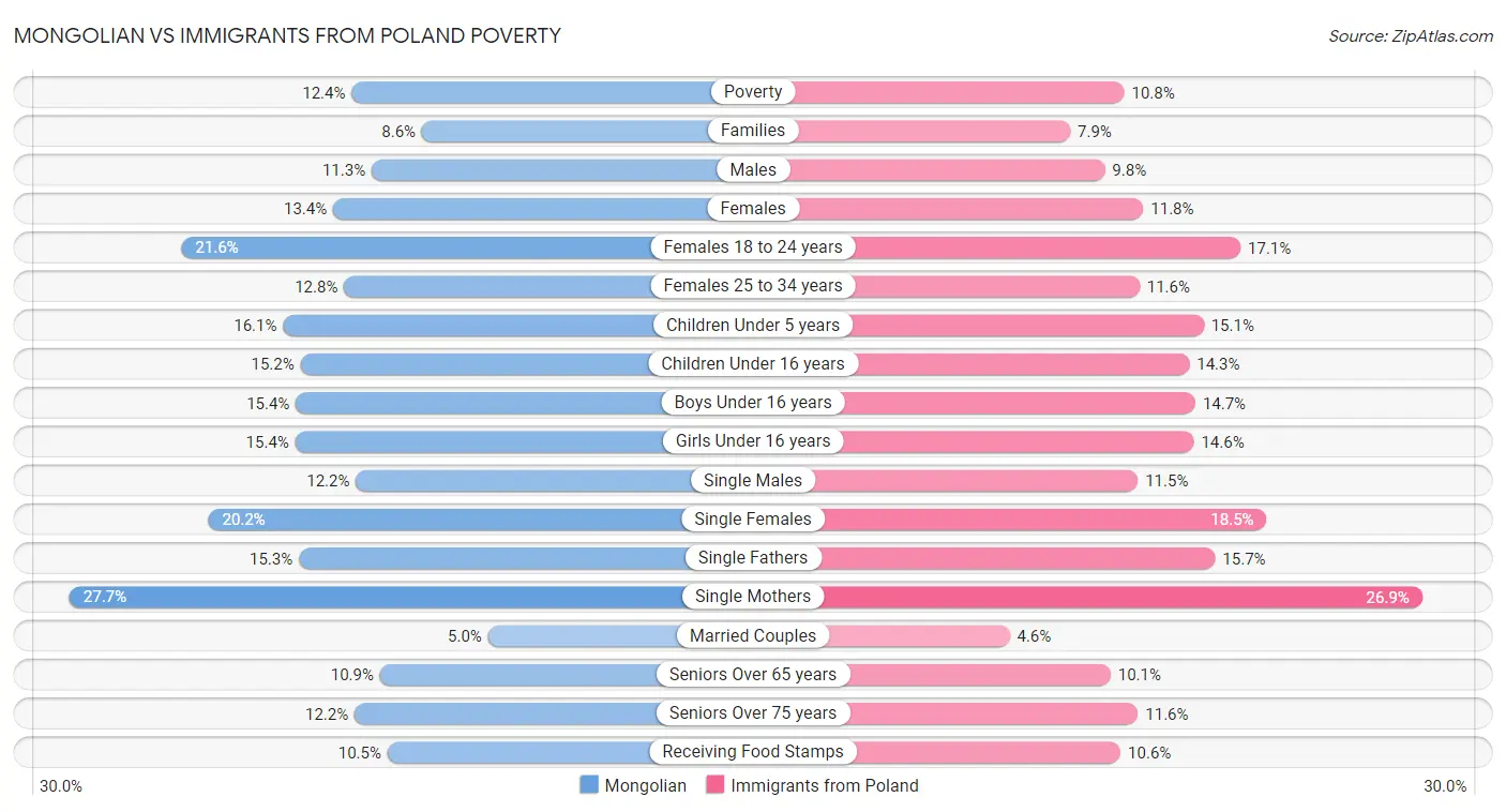 Mongolian vs Immigrants from Poland Poverty