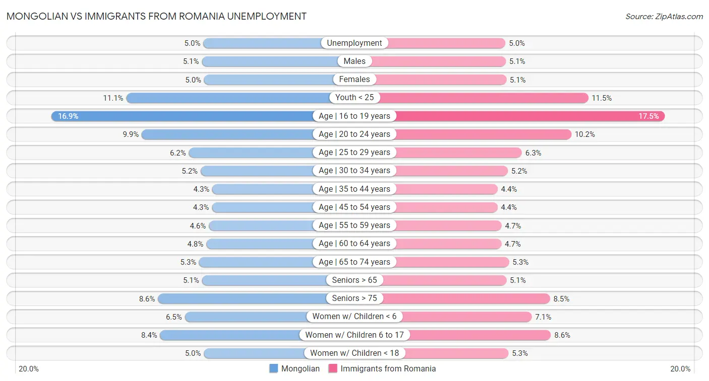 Mongolian vs Immigrants from Romania Unemployment