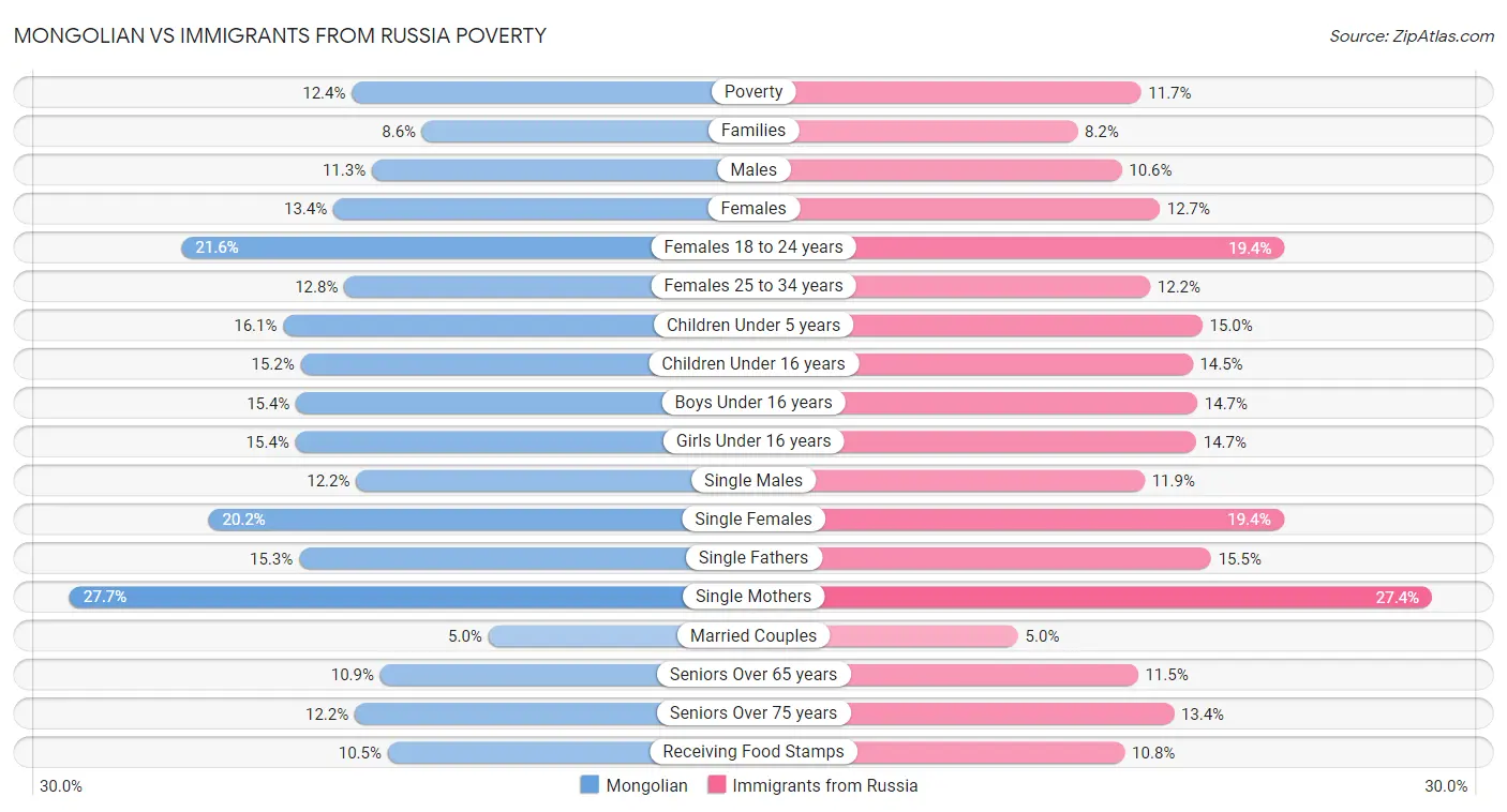 Mongolian vs Immigrants from Russia Poverty