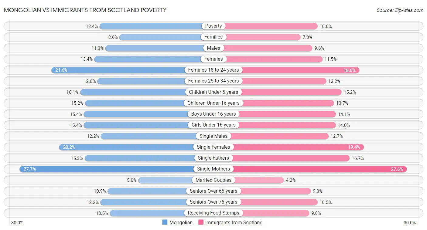 Mongolian vs Immigrants from Scotland Poverty
