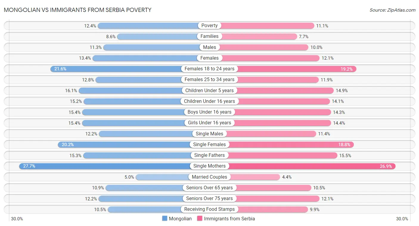Mongolian vs Immigrants from Serbia Poverty