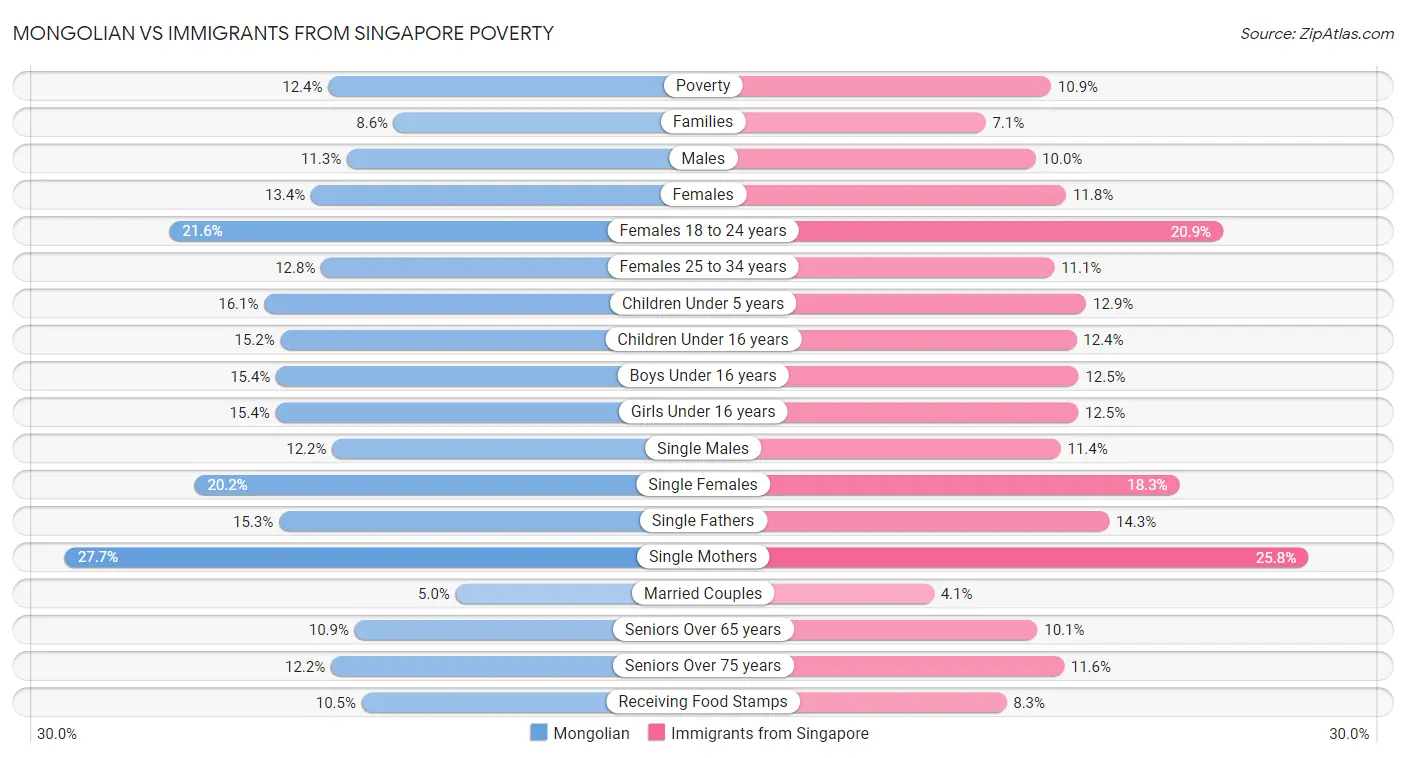 Mongolian vs Immigrants from Singapore Poverty