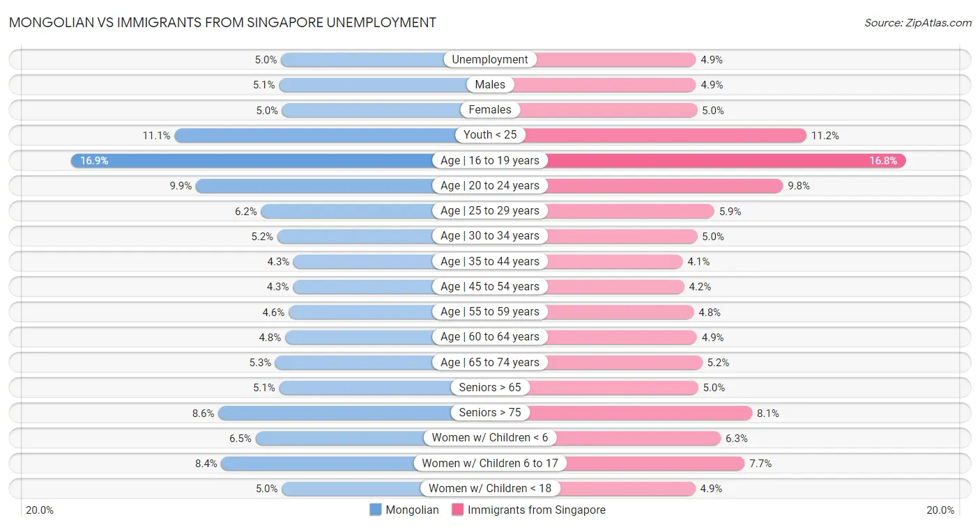 Mongolian vs Immigrants from Singapore Unemployment