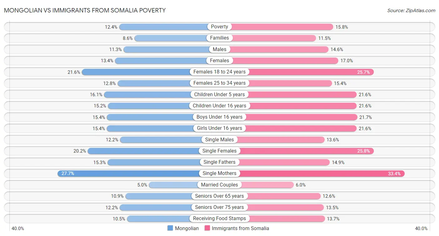 Mongolian vs Immigrants from Somalia Poverty