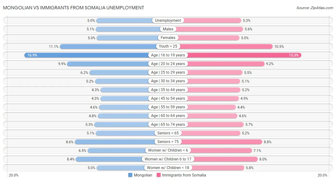 Mongolian vs Immigrants from Somalia Unemployment
