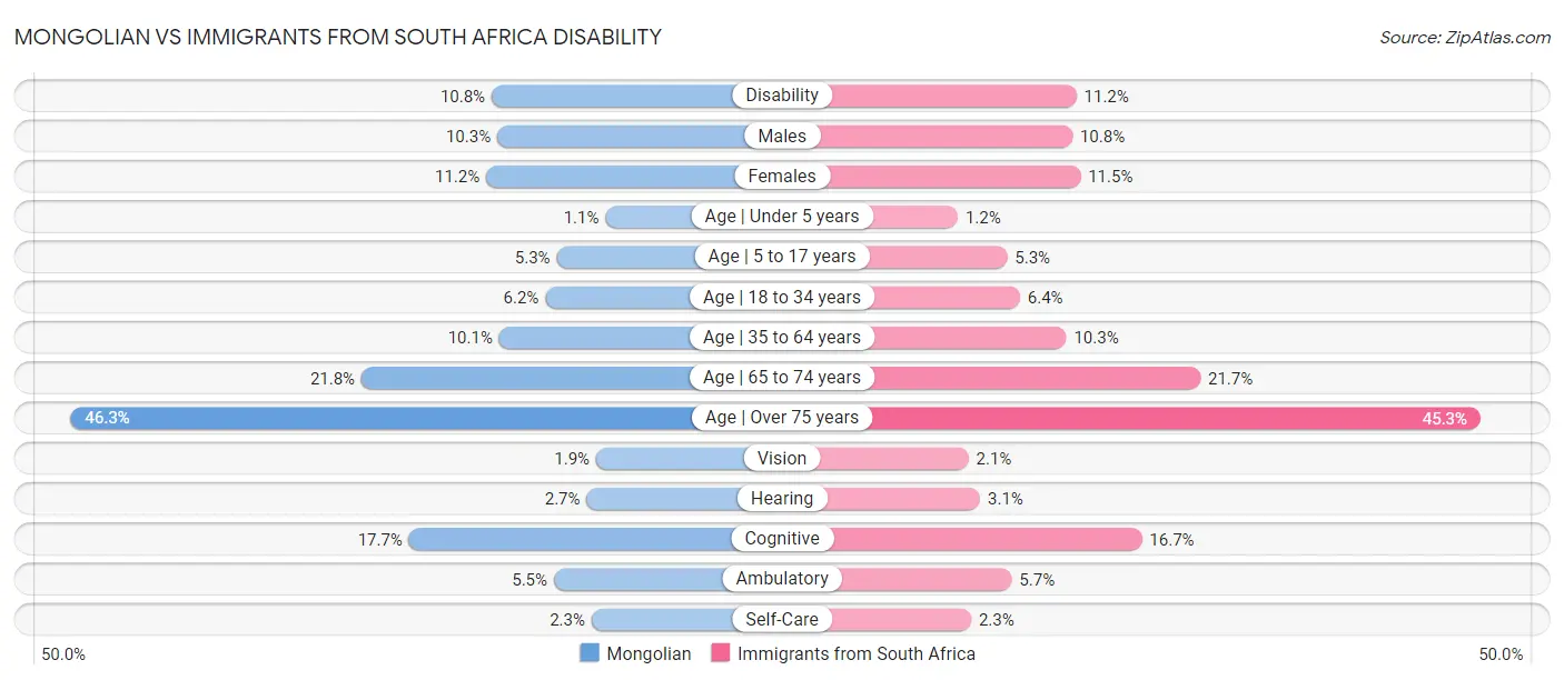 Mongolian vs Immigrants from South Africa Disability