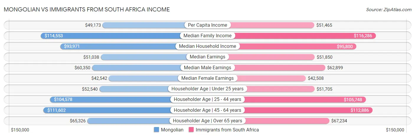 Mongolian vs Immigrants from South Africa Income