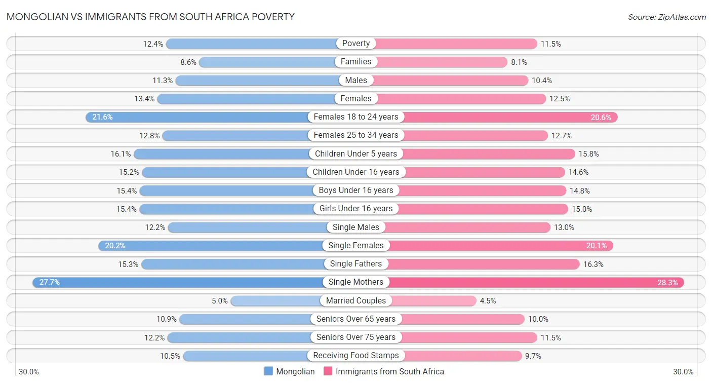 Mongolian vs Immigrants from South Africa Poverty