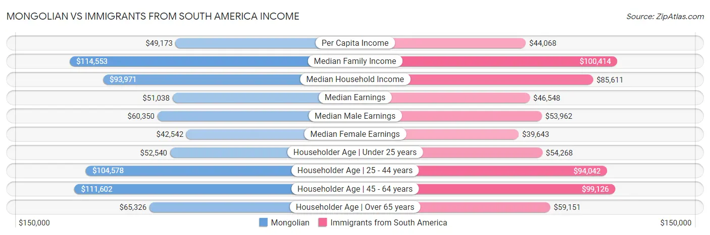 Mongolian vs Immigrants from South America Income