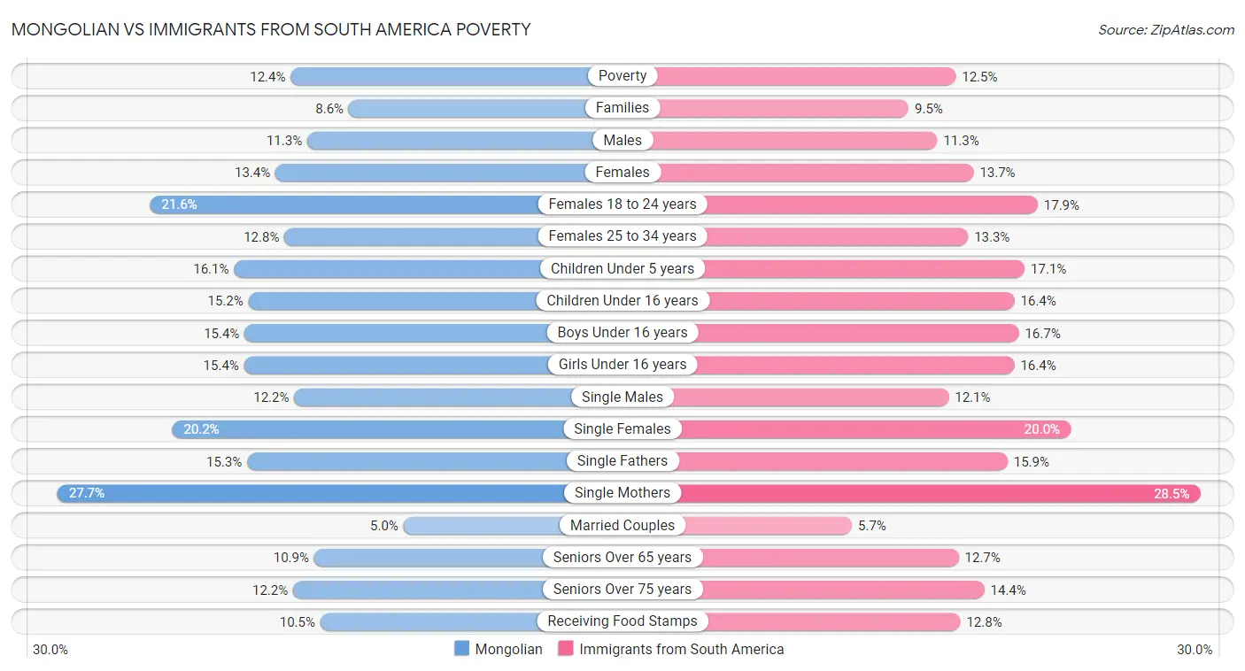 Mongolian vs Immigrants from South America Poverty