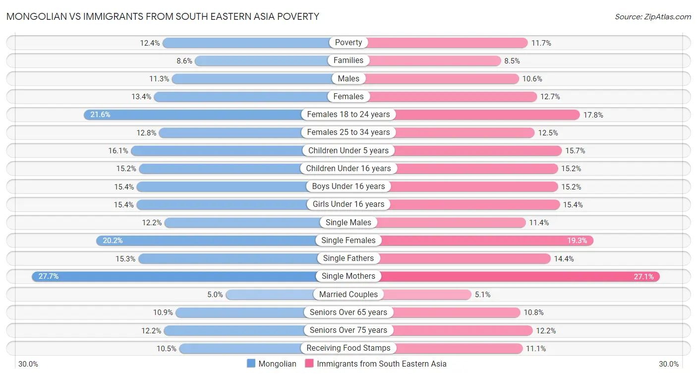 Mongolian vs Immigrants from South Eastern Asia Poverty
